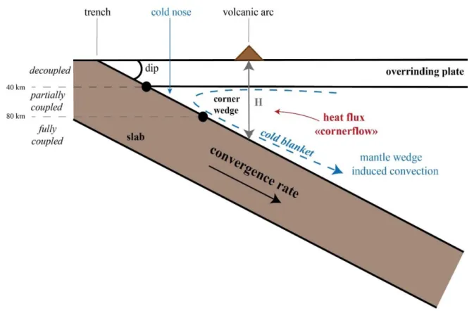 Figure I-4. Cross section of a subduction zone modified from Peacock et al. (1996) and Kincaid and  Sacks  (1997)