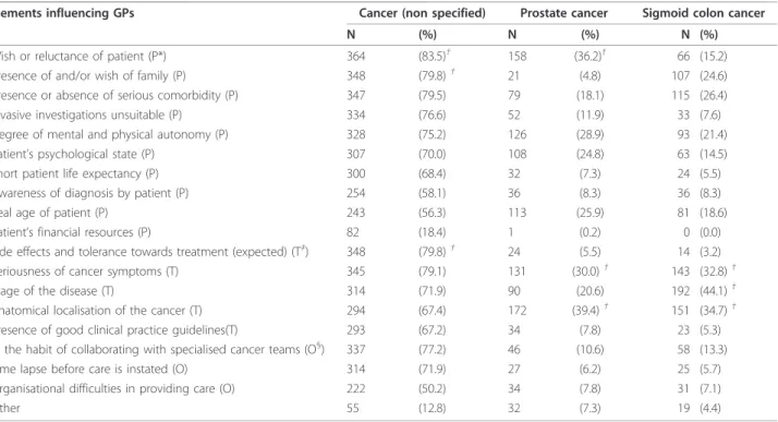 Table 2 Elements influencing the decision by general practitioners (436) to refer an elderly cancer patient