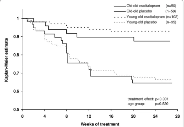 Figure 3 Kaplan Meier survival analysis of relapse over 24 weeks. Time to relapse (Cox model, with treatment and age group as covariates) showed significant advantage for treatment with escitalopram compared to placebo, with an estimated hazard ratio of 4.