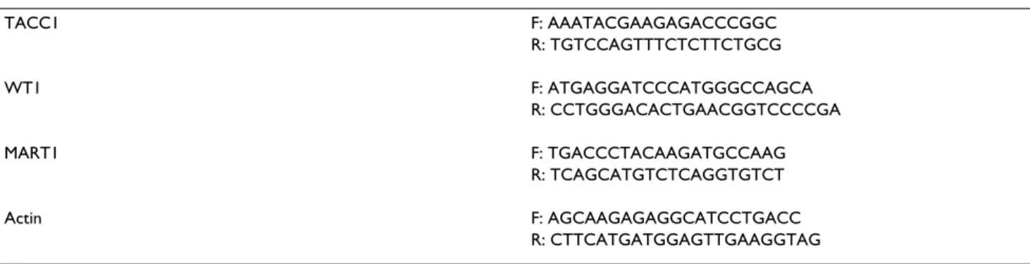 Table 3: Primers used for mRNA amplification by RT-PCR.
