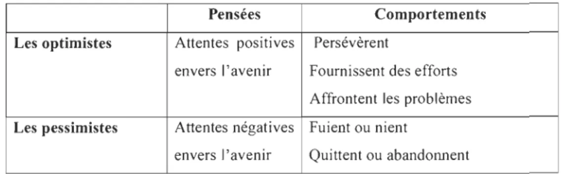 Tableau 3:  Classification des optimistes et pessimistes selon Carver et Scheier  (Trottier et al., 2007) page