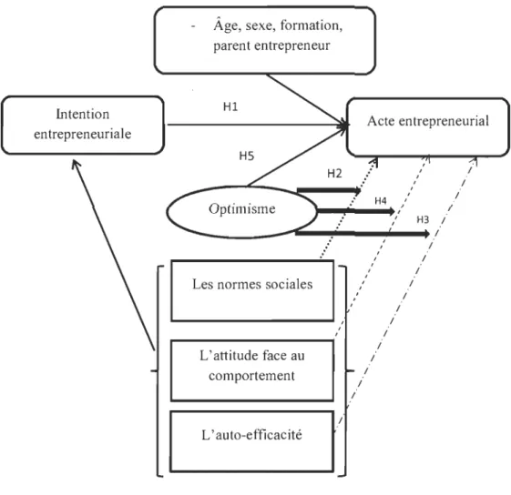 Figure 4  : Modèle de  reche rche illustrant le rôle de  l'optimisme dans  le  passage  à  l' action dans le  cadre de  la  théorie du  comportement planifié 