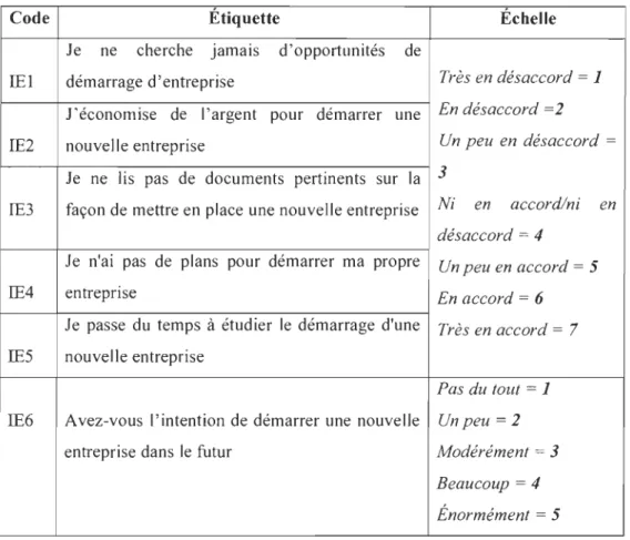 Tableau 6 :  la mesure de  l'IE (Thompson, 2009) 