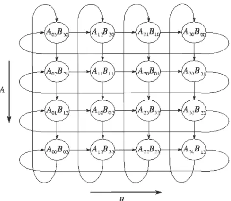 Figure 2-3  Layout of the A and B matrices in the systolic matrix-matrix multiplication  algorithm for A4x4xB4x4 task mesh