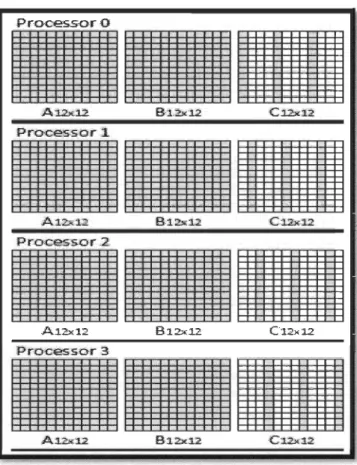 Figure 3-10 Task distribution of  AJ2x12  x  B12x12,  where each processor will produce part of  the result matrix  CJ2x12 