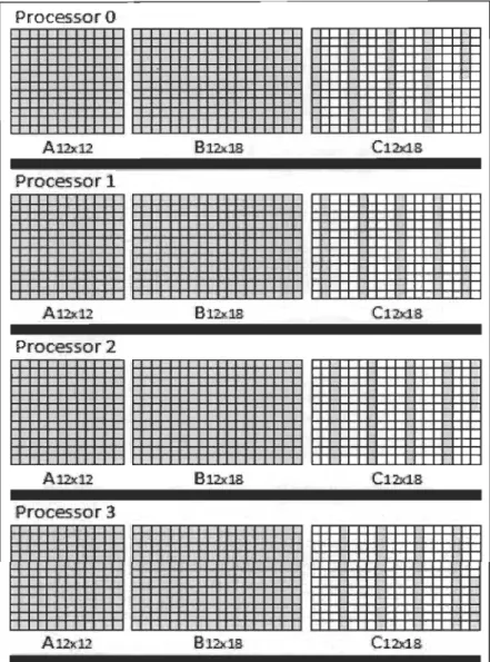 Figure 3-16 Task distribution of  A 12x12  x  B12x18,  where each processor will produce part of  the result matrix  C12x18