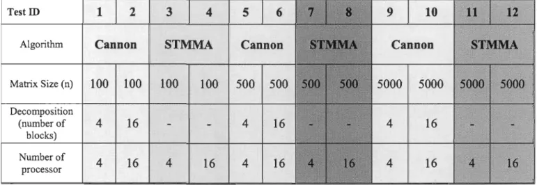Table 4-1  Comparison between the performance ofITPMMA (STMMA) and Cannon  Aigorithms for matrices of 100x 100, 500x500, and 5000x5000 