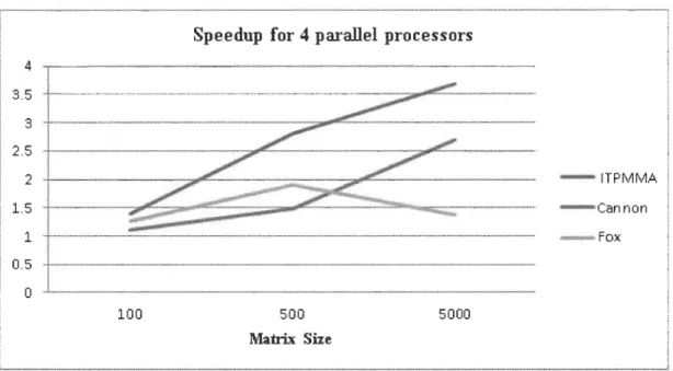 Figure 4-2:  Speed up comparison for 4 processors between ITPMMA Cannon algorithms 
