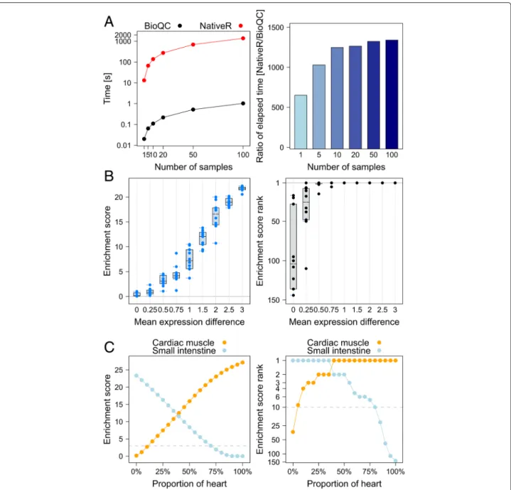 Fig. 1 Results of simulation studies a Speed benchmark. Left panel: running time of BioQC and R-native Wilcoxon test with simulated datsets of increasing sample sizes