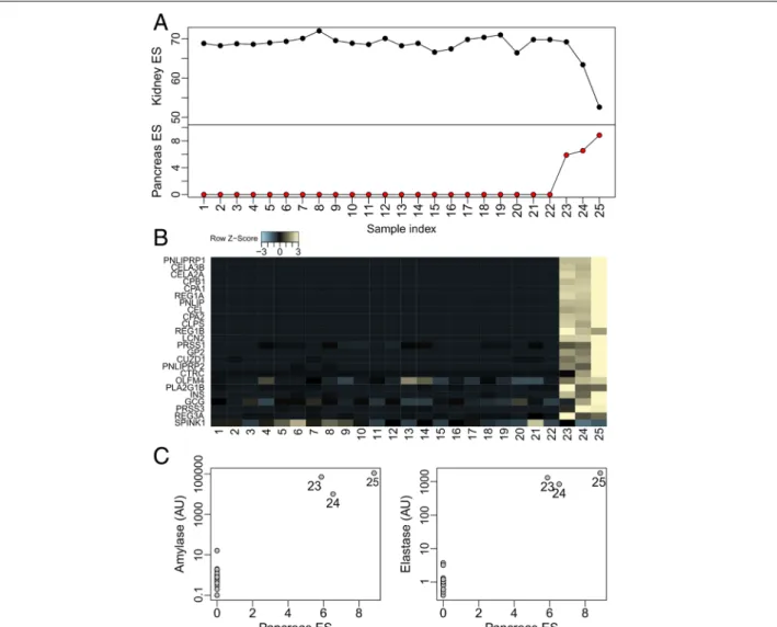 Fig. 2 BioQC detects pancreas contamination of mouse kidney samples a Enrichment scores (ES) of kidney and pancreas signatures