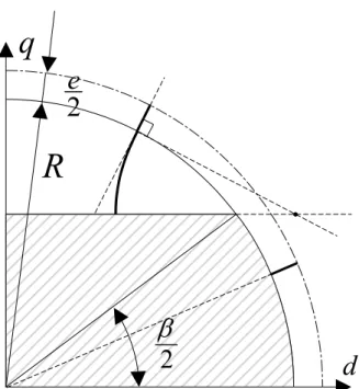 Fig. 2.18 Modèle de lignes d’induction du côté du méplat rotorique.  