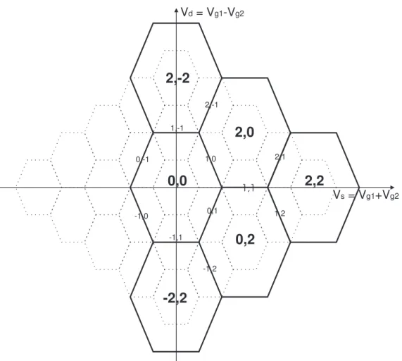 Fig. 1.8: Diagramme de stabilit´e (lignes ´epaisses) dans le plan de la somme et de la diff´erence des tensions de grille de la double ˆıle dans l’´etat supraconducteur `a tension de polarisation nulle