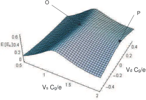 Fig. 1.20: Energie de l’´etat fondamental ´ | f i en fonction des deux tensions de grille