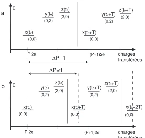 Fig. 1.21: Photos des diagrammes d’´energie pour l’´etat fondamental | f i avec des amplitudes de probabilit´es x(t), y(t), z(t) d´ependant des tensions de grille, photos prises `a un instant t 0 puis `a t 0 + T o` u le syst`eme rejoint son ´etat initial a