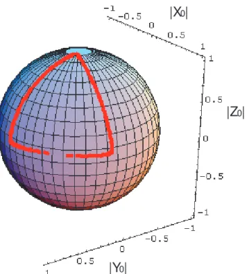 Fig. 1.22: Evolution de l’´etat fondamental | f i lors d’un cycle pour une trajectoire circulaire des tensions de grille ayant un rayon de 2/3 autour du point triple O