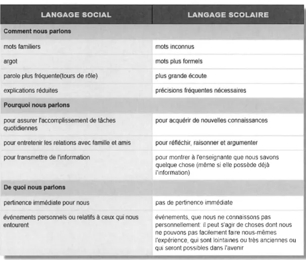 Tableau  1 : Distinction entre le  langage social  et le  langage scolaire 