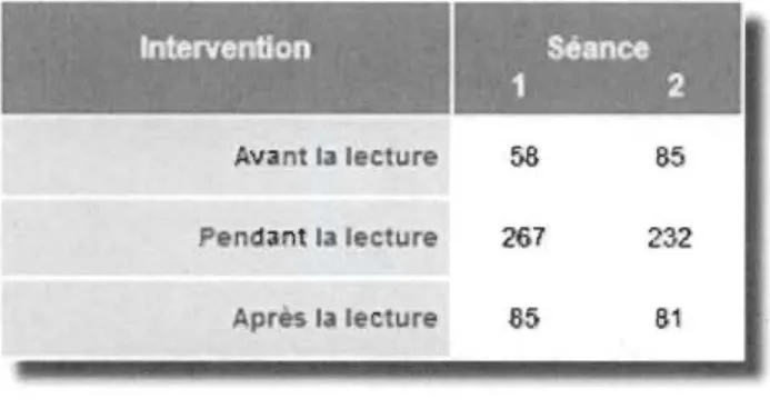 Tableau  5  : Nombre d'interventions orales lors des deux séances de lecture  Intervention 