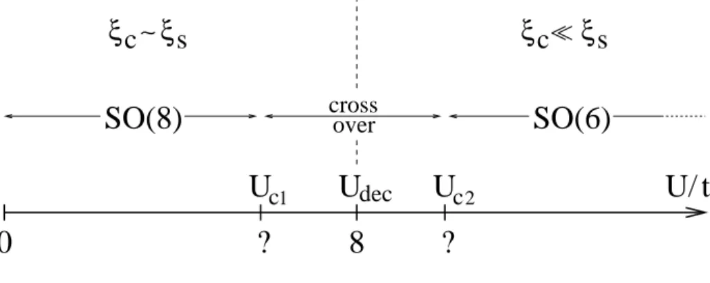 Fig. III.9: Diagramme des phases du mod`ele de Hubbard SU(4) au demi remplissage.