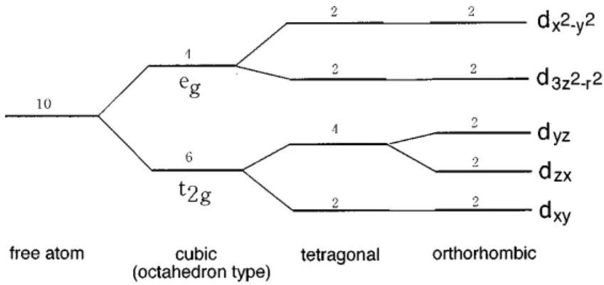 Fig. I.1: Lev´ee de la d´eg´en´erescence d´une orbitale de conduction 3d en fonction de la sym´etrie cristalline