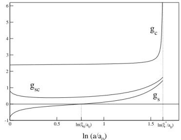 Fig. III.4: Flot typique des constantes de couplages dans la r´egion (II). Les conditions initiales sont celles donn´ees par la limite continue du mod`ele de Hubbard pour U = 10 t.