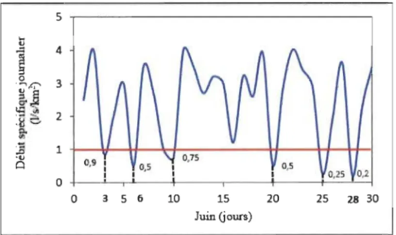 Figure 2.1  5  ~-----------------------------. o  +-~-.~--~----,----+----~~~ o 3  5  6 10 15 Juin (jours) 20 25 2B  30 