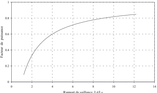 Figure I.2. Facteur de puissance en fonction du rapport de saillance L d /L q