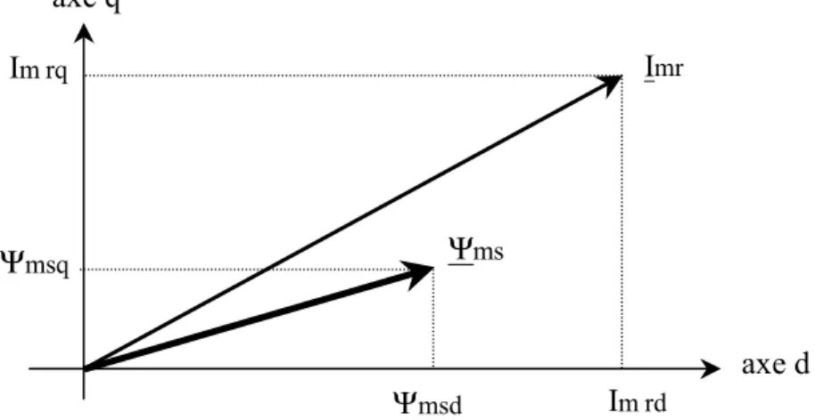 Figure II.1. Flux et courant magnétisants dans la machine à pôles saillants