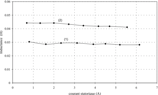 Figure III.6.  Essais à rotor bloqué. Inductances de fuites en fonction du courant statorique,  (1)   σ d .L d  (2) σq.L q