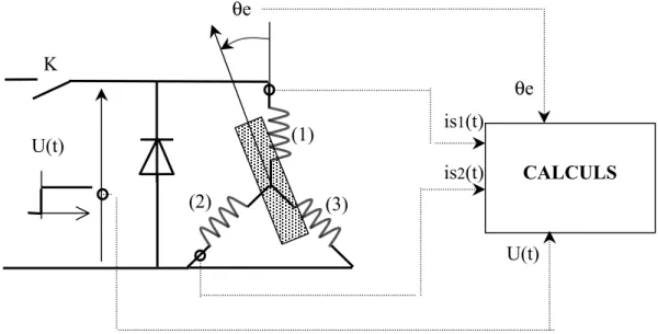 Figure III.16. Schéma du montage pour la mise en évidence               de l’effet  croisé de saturation