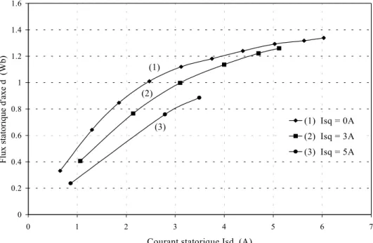 Figure III.18.  Ψ sd  en fonction de I sd  pour différentes valeurs de I sq