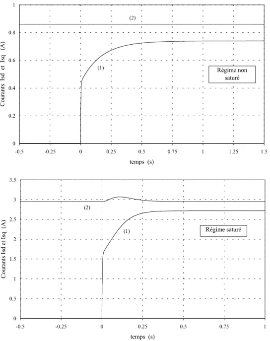 Figure III.21. Mise en évidence de l’effet croisé sur un transitoire;