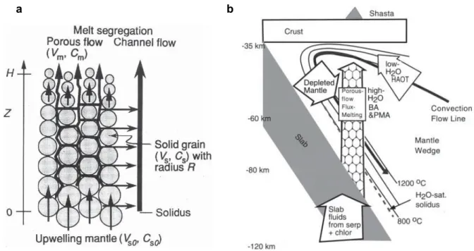 Figure 15 : Schémas illustrant le ﬂux chromatographique à travers le manteau. a) Modèle d’Iwamori (1993) montrant le trajet des liquides magmatiques entre les grains (ﬂux chromatographique) et leurs drainages vers des chenaux où le ﬂux est plus rapide