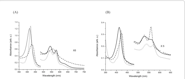 Figure 1 UV/VIS spectra of different forms of (A) GLB-1 and (B) GLB-26. Solid line: as-purified protein; dashed line: deoxy ferrous form; dotted line: 