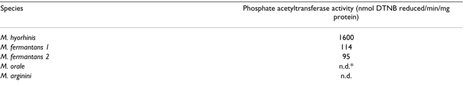 Table 2: Phosphate acetyltransferase activity in different mycoplasma species. Numbers are the mean values of triplicates