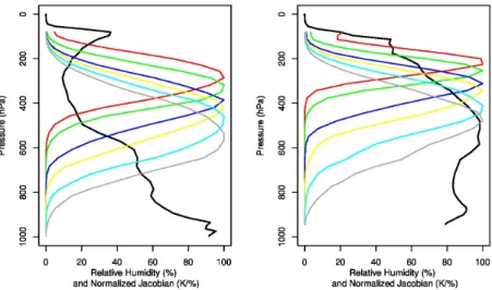 Figure 2.6 – Jacobiens d’humidit´ e relative normalis´ es pour les six canaux de SAPHIR (courbes en couleur) et profils d’humidit´ e relative associ´ ees (courbes noires) dans une atmosph` ere s` eche (` a gauche) et humide (` adroite).