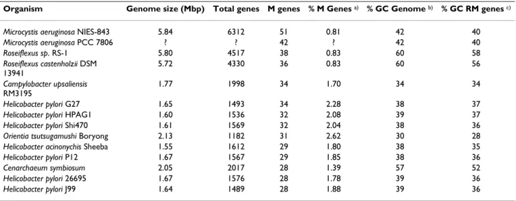 Table 3: Genomes with higher number of predicted M genes [23].