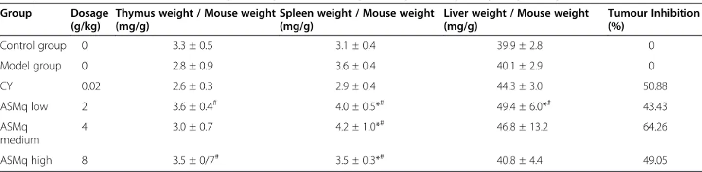 Table 2 Effect of treatment with Cyclophosphamide or abnormal Savda Munziq traditional Uyghur Medicine in Mice Transplanted with S180 Tumour on total body and organ weights (mean ± SD)