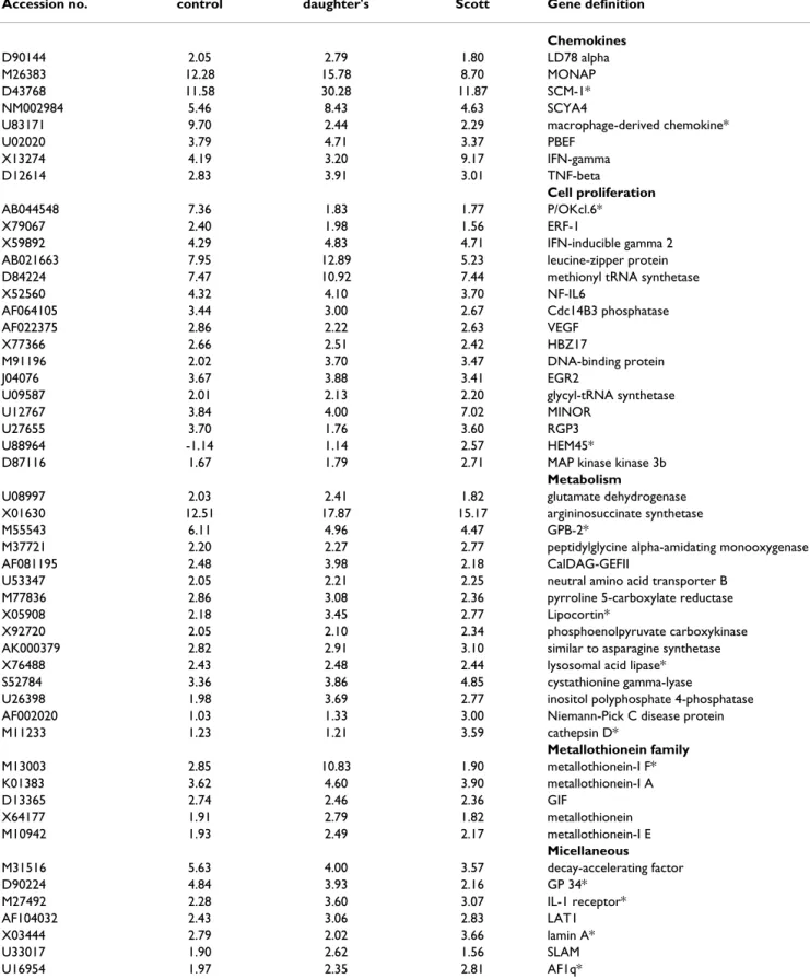 Table 2: Fold change of induced gene expression in B lymphoblasts treated with ionophore A23187