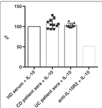 Figure 3 Functional test assessing STAT3 phosphorylation.