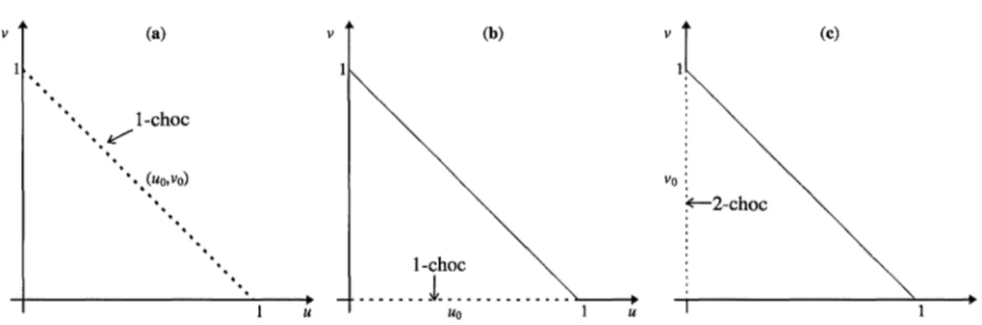 Figure  5.3: .......  =  les états  (u,v)qu'on  peut lier à un état sur la frontière du domaine par un choc à droite