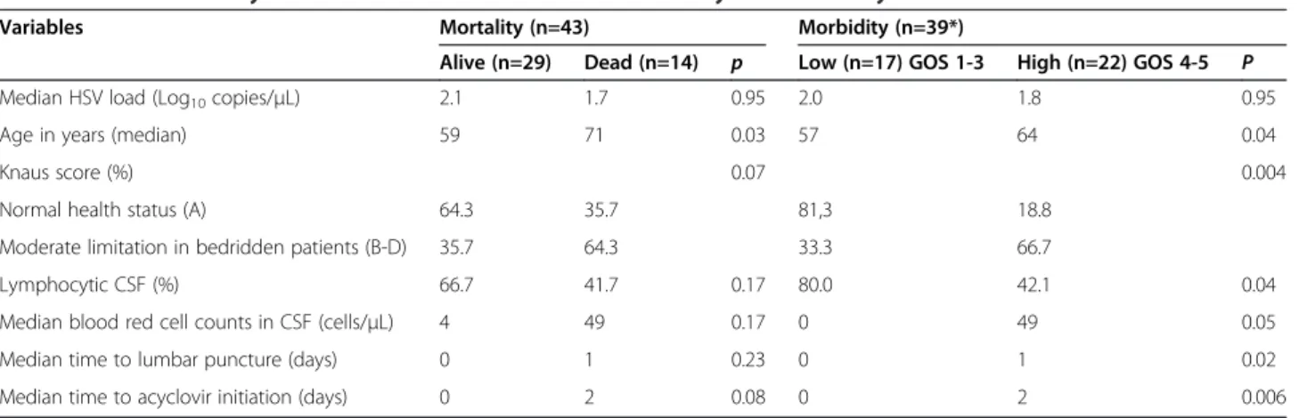 Table 2 Univariate analysis of factors associated with HSE mortality and morbidity