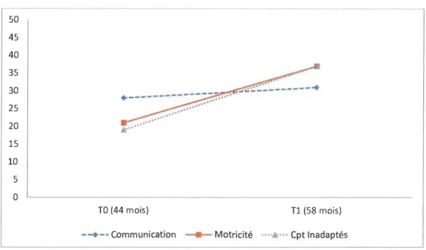 Figure 5. Évolution des catégories combinées définies par le PEP-3  en  rangs centiles 