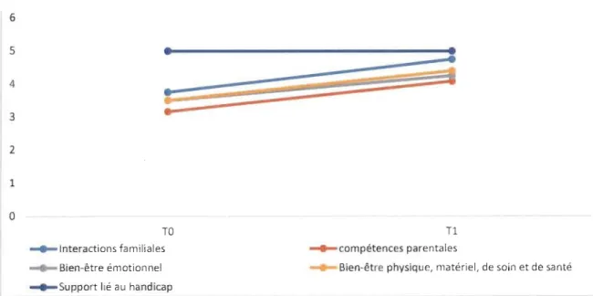 Figure  8.  Évolution de  la qualité de vie de la famille (BEACH). 