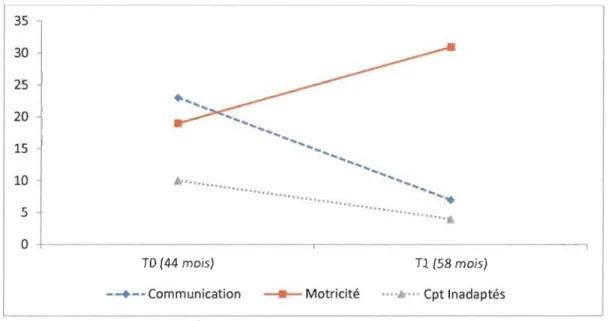 Figure Il. Évolution des catégories combinées définies par le  PEP-3 en  rangs centiles