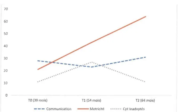 Figure 1 Évolution des catégories combinées définies par le  PEP-3 en rangs centiles. 
