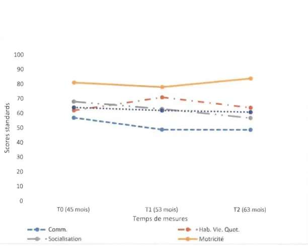 Figure 3. Évolution des comportements adaptatifs définis par le  Vineland-lI. 