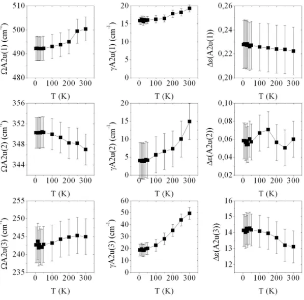 Figure 3.27 : Evolution des paramètres de la fonction diélectrique (équation 3.55)  pour l’échantillon La 1,92 Sr 0,08 CuO 4   suivant l’axe c avec ε ∞  = 3,76