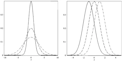 FIGURE  1.1  - À  gauche:  densités de  la loi  normale de  moyenne  p,  =  0 et d'écart-type  a  =  1  (ligne  pleine) , a  =  2  (ligne  brisée)  et  a  =  3  (trait-point) ;  à  droite:  densités  de  la  loi  normale  d'  écart-type  a  =  1 et  de  mo
