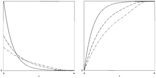 FIGURE  1.3  - À  gauche:  densités  de  la  loi  exponentielle  de  paramètre  À  =  1  (ligne  pleine) ,  À  =  2  (ligne  brisée)  et  À  =  3  (trait-point) ; à  droite:  fonctions  de  répartition  correspondantes 