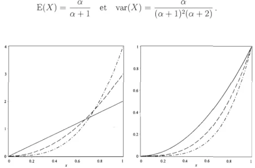 FIGURE  1.4  - À  gauche:  densités  de  la loi  Beta de  paramètres  f3  =  1 et  a  =  2  (ligne  pleine),  a  =  3  (ligne  brisée)  et  a  =  3  (trait-point) ;  à  droite:  fonctions  de  répartition  correspondantes 